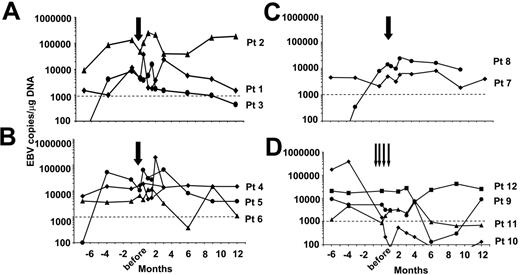 Figure 4. Monitoring of EBV load in SOT recipients after adoptive transfer of EBV-CTLs. The antiviral responses of patients treated with EBV-CTLs during the first year after infusion are shown. The antiviral activity of the CTLs infused was monitored measuring the EBV-DNA viral load in PBMCs by real-time PCR. Panel A shows the EBV-DNA viral load in patients who received one single dose of EBV-CTLs 2 × 107/m2; panel B shows the load in those who received 5 × 107/m2; and panel C shows the load in those treated with 1 × 108/m2 CTLs. Panel D shows EBV-DNA in patients who received multiples doses of 5 × 107/m2 EBV-CTLs. Pt indicates patient. Arrows indicate CTL infusions; dotted lines indicate the cutoff of EBV-DNA load above which patients were eligible for CTL infusion.