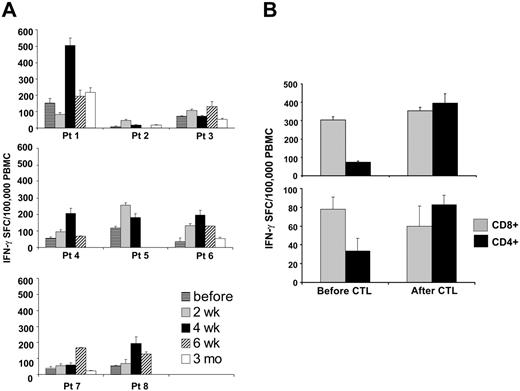 Figure 5. Immunologic activity of EBV-CTLs. Panel A shows the frequency of EBV-specific T cells in the peripheral blood as measured by the number of IFN-γ–secreting PBMCs upon stimulation with irradiated autologous LCLs in an IFN-γ ELISPOT assay before and after one single dose of CTLs. Bars represent the mean of triplicate wells ± SD. A transient but significant increase of CTL precursors compared with the pretreatment level was observed. Panel B shows in vivo expansion of the infused cells. Patients 1 (top graph) and 3 (bottom graph) received CTLs mainly containing CD3+CD4+ cells. The figure shows the frequency of T cells responding to autologous LCLs assessed by IFN-γ ELISPOT assay on CD4+ (▪) and on CD8+ (▦) selected cells before and 4 and 2 weeks after CTL infusion, respectively. An increase in the number of CD4+ T cells was observed, whereas CD8+ T-cell frequencies remained unchanged.