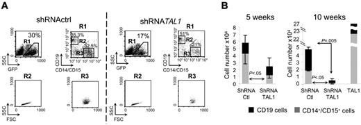 Figure 3. Decreased TAL1 expression impairs myeloid and B-lymphoid cell development from immature progenitors. Transduced CD34+ cells were seeded in LTC on MS5 cells and the progeny of LTC-IC was analyzed 5 and 10 weeks later. (A) Percent of myeloid (CD14+/CD15+) and B-lymphoid (CD19+) cells were determined in GFP+ populations by FACS analysis in shRNActrl (left panels) and shRNATAL1 (right panels) conditions (one representative experiment, 10 weeks). (B) Absolute numbers of CD14++CD15+ and B CD19+ cells issued from shRNActrl and shRNATAL1 LTC-IC at 5 weeks (left panel) and 10 weeks (right panel) of coculture. The progeny of LTC-IC overexpressing TAL1 is also shown (10 weeks, right panel, one experiment). Data are expressed as the mean plus or minus SE of 3 independent experiments.
