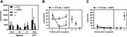 Figure 3. ADA activity and metabolic detoxification. (A) ADA activity was measured in total cells (Tot) from spleen and lymph node (LN), as well as purified T cells (T) and B cells (B) from spleen 6 months after GT (–/– GT) or BMT (–/– BMT). No ADA activity was detected in lymphoid tissues from untreated ADA–/– mice (–/–). ADA activity was not significantly different among ADA+/+, ADA–/– GT, and ADA–/– BMT mice, with the exception of B splenocytes, in which it was higher in GT-treated mice (P < .01). (B) ADA activity was determined in peripheral RBCs at different months after treatments (–/– GT, n = 6; –/– BMT, n = 6). As controls, age-matched untreated ADA+/+ (+/+;n = 9), ADA+/– (+/–;n = 3) and 18-day-old ADA–/– mice (–/–;n = 9) are also shown. Values are given as means and SDs of the measurements in each mouse. (C) Measurement of dAXP toxic metabolites in RBCs of GT-treated (–/– GT; n = 6) and BMT-treated (–/– BMT; n = 5) mice at 2, 4, and 6 months after treatment. In the right side of panels B and C, control values of untreated ADA+/+ (+/+;n = 9), ADA+/– (+/–;n = 3) and 18-day-old ADA–/– mice (–/–;n = 9) are shown.