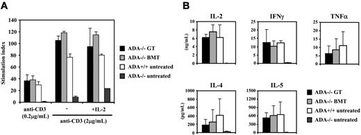 Figure 4. In vitro T-cell functions. (A) Proliferation of splenic T cells in response to TCR stimulation 6 months after treatment. Values are expressed as mean ± SD of stimulation index (calculated dividing cpm numbers of stimulated and unstimulated conditions), obtained from 3H-thymidine incorporation. (B) Cytokine production of splenic T cells. Total splenocytes from ADA–/– mice at 6 months after GT (ADA–/– GT; n = 3) or after BMT (–/– BMT; n = 5) were stimulated with anti-CD3 and anti-CD28 mAbs for 48 hours. Cytokines were measured in culture supernatants by cytometric bead array in triplicate. The values shown are the means and SD of the average of the measurements in the individual mice. As controls, age-matched untreated ADA+/+ mice (n = 7) and 18-day-old ADA–/– mice (n = 4) are presented. There was no significant difference among ADA–/– treated and ADA+/+ mice.