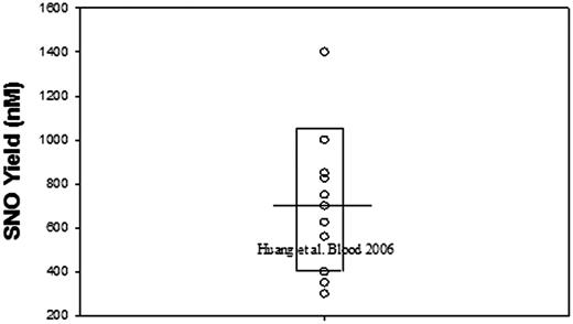 Figure 1. Exemplary literature values3-7 for SNO yield upon oxygenation of Hb incubated with NO. Values are given irrespective of heme or NO level. The bar represents the mean and the box surrounds the single standard deviation limit.