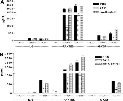 Figure 7. Dectin-1 promotes IL-6, RANTES, and G-CSF production in mycobacterial-infected BMMϕs. Cells were infected with M smegmatis and M bovis BCG (A) or M avium 724 and M avium 2151 (B) in the presence of PBS or anti–dectin-1 mAb 2A11 or isotype control Ab as described in Figure 6. Culture supernatants were analyzed for G-CSF, RANTES, and IL-6 by ELISA. Values are expressed as means + SD. Data are representative of 3 separate experiments. Smeg indicates M smegmatis; 724, M avium 724; 2151, M avium 2151; RC, noninfected BMMϕs; and Iso-Control, isotype control Ab. *Significant to mycobacteria plus PBS.