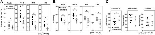 Figure 2. Impaired development of different B lineages in the BM of STAT3KO mice. BM cells of control (•) or STAT3KO (○) mice were stained with anti-B220, anti-CD43, anti-IgM, and anti-IgD antibodies, then FACS analysis was performed. (A) Reduced percentages of pro-B (B220+CD43+IgM–), pre-B (B220+CD43–IgM–), immature B (IMB; B220+ CD43–IgM+), and mature B (MB; IgD+IgM+) in the BM of STAT3KO mice. (B) Reduced numbers of pro-B, pre-B, IMB, and MB in the BM of STAT3KO mice. Numbers were calculated from the total number of BM multiplied by the percentage of corresponding B lineages. (C) Accumulation of pre–pro-B cells in the BM of STAT3KO mice. BM cells of control (•) and STAT3KO (○) mice were 4-color stained with anti-CD43, anti-B220, anti–BP-1, and anti-CD24, followed by FACS analysis. Individual percentages of fraction A (CD43+B220+BP-1–CD24– or pre-pro B), fraction B (CD43+B220+BP-1–CD24+ or early pro-B), and fraction C (CD43+B220+BP-1+CD24+ or late pro-B) are indicated. *P < .05; Student t test (control mice, n = 7; STAT3KO mice, n = 4). Horizontal bars indicate the mean value for each group.