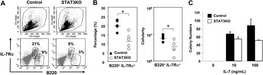 Figure 4. Decreased numbers of IL-7 responders in the BM of STAT3KO mice. (A) BM cells of control (left panels) or STAT3KO (right panels) mice were stained with anti-B220 and anti–IL-7Rα followed by FACS analysis. Light scatter patterns are shown in the top panels, and percentages of IL-7Rα+B220intermediate and IL-7Rα–B220high are shown in the bottom panels. (B) Percentage (left panel) and cellularity (right panel) of B220+IL-7Rα+ cells in control (•) and STAT3KO (○) mice were measured. Cellularity was calculated by multiplying the percentage with the total number of BM cells. n = 3; *P < .05; Student t test. (C) Reduced CFU–pre-B progenitor cells in the BM of STAT3KO mice. Colony-formation assay was performed by seeding 2 × 105 BM cells of control (▪) or STAT3KO (□) mice in the complete medium without or with 10 or 100 ng/mL IL-7 for 7 days, followed by counting of the number of the pre-B colonies under a light microscope. Colony-formation assay is presented as mean ± SE of replicate samples.