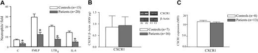 Figure 1. Chemotactic activity and CXCR1 receptor expression on neutrophils. (A) Chemotactic response of septic neutrophils (▦, n = 20) or control cells (□, n = 15) toward FMLP (10–7 M), LTB4 (10–8 M), or IL-8 (10–9 M), or medium alone (C indicates controls) in a microchemotaxis chamber. Data are means ± SD. *P < .01 compared with respective control. (B) IL-8 receptor gene expression. Expression of CXCR1 mRNA in neutrophils from controls (□, n = 7) and patients with sepsis (▦, n = 16) evaluated by RT-PCR as described in “Patients, materials, and methods.” Results are shown as units of β-actin mRNA. Insert shows 2 representative experiments showing CXCR1 and β-actin mRNA expression in neutrophils from controls (C1, C2) and patients with sepsis (P1, P2). (C) Flow cytometric analysis of CXCR1 receptor expression on neutrophils from controls (□, n = 8) and patients with sepsis (▦, n = 13). Results are shown as median fluorescence intensity (MFI). Error bars indicate SD.