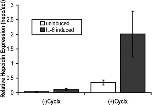 Figure 1. IL-6 induces hepcidin expression directly. Hep G2/2.2.1 cells were maintained without induction (□) or were induced with 20 ng/mL IL-6 () for 8 hours in the absence or presence of 10 μg/mL cycloheximide (Cyclx). Following treatment, total RNA was isolated and real-time quantification of hepcidin mRNA transcripts was performed in triplicate using a 2-step RT-PCR. The ratio of hepcidin (hepc) to β-actin (act, internal control) PCR products was used to determine the relative levels of hepcidin expression. Error bars represent standard deviation of the mean.