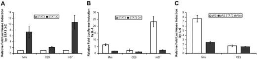 Figure 5. STAT3 is necessary and sufficient to activate the hepcidin promoter downstream of IL-6. HepG2/2.2.1 cells were transiently transfected with a firefly luciferase reporter gene under the control of hepcidin mini, the CE9 mutant or the IL-6 responsive m67 promoter in conjunction with a Renilla luciferase vector with or without constructs expressing mutant STAT3 proteins or siRNA. (A) Constitutively active STAT3 mutant STAT3-C (2.5 μg cDNA). (B) Dominant-negative STAT3 mutant STAT3-DN (2.5 μg cDNA). (C) 2.5 μg STAT3 short hairpin siRNA or vector control. Cells in panels B and C were treated for 12 to 16 hours with 20 ng/mL IL-6. Cell lysates were analyzed for luciferase activity 48 hours after transfection. Relative luciferase activity was calculated as the ratio of firefly to Renilla luciferase activity and is expressed as a multiple of the activity of unstimulated cells transfected with reporter alone. Error bars represent standard deviation of the mean.