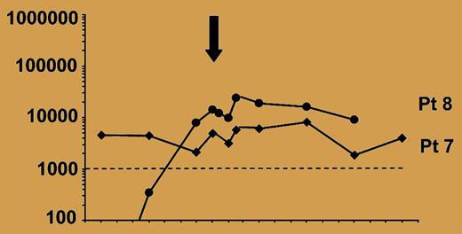 Monitoring of EBV load in SOT recipients after adoptive transfer of EBV-CTLs.