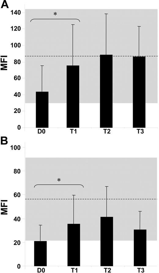 Figure 2. Partial or complete restoration of NCRs. MFI of surface staining with anti-NKp46 (A) and anti-NKp30 (B) PE-conjugated mAbs on AML-NK cells at diagnosis when patients achieved CR (30-100 days after diagnosis, T1), at midterm (101-200 days after diagnosis, T2), and at long term (from 200 days after diagnosis, T3) compared with MFI of NK cells from 23 healthy donors (mean represented by the dashed line; SD represented by the gray zone). *P < .001. Error bars indicate SD between donors.