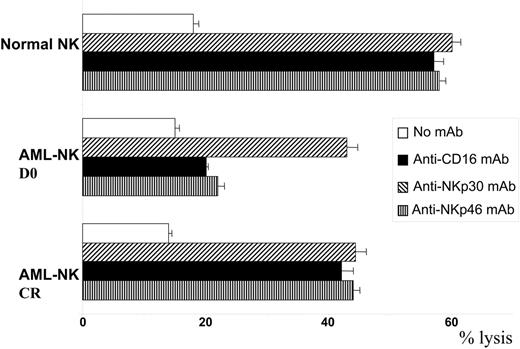 Figure 3. Functional restoration of AML-NK cells after CR. AML-NK cells from diagnosis (D0, NCRdull) or the same patients at CR (NCRbright) were obtained and amplified as described in “Materials and methods” and assessed for cytolytic activity against the P815 murine cell line. Results are presented as the mean ± SD of maximum lysis percentage of triplicate values at the effector-target ratio of 30:1. Data are from 1 of 3 representative experiments independently performed.