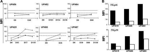 Figure 4. Nonrestoration of NCR surface expression on patients in therapeutic failure or relapse. (A) NK cells from patients in therapeutic failure were analyzed for NKp46 (○) or NKp30 (♦) surface expression. Y-axis represents MFI of PE-conjugated mAbs. X-axis represents number of days after diagnosis (D0). (B) NK cells from patients in relapse. NKp46 (left panel) and NKp30 (right panel) were analyzed on NK cells of AML patients at CR (▪) and after relapse (□). Data represent MFI of PE-conjugated mAb staining for 3 of 4 patients in relapse. Dashed lines correspond to mean of NKp30 expression by NK cells from 23 healthy donors. Solid horizontal lines correspond to mean of NKp46 expression by NK cells from 23 healthy donors.