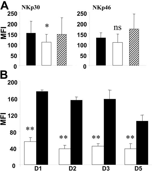Figure 5. Leukemia cells induce in vitro down-regulation of NCRs. Effect of leukemia-cell coculture with differentiating healthy donor NK cells (A) and resting healthy donor NCRbright NK cells (B). (A) MFI of surface staining with anti-NKp30 and anti-NKp46 PE-conjugated mAbs on CD45high CD3−CD56+ NK cells are represented. ▪ represent NK cells differentiated from CD34+ progenitors in the presence of irradiated allogeneic PBMCs. □ represent NK cells differentiated in the presence of irradiated blasts from patients with NCRdull AML. ▨ represent NK cells differentiated in the presence of irradiated blasts from patients with NCRbright AML. NK cells were analyzed 15 days after the starting culture of CD34+ cells. Data represent the mean ± SD of 6 independent experiments. *P = .05 (NS). (B) MFI of surface staining of anti-NKp30 PE-conjugated mAb on resting NCRbright NK cells from healthy donors. Expression of NKp30 was explored on NK cells cultured for 1 to 5 days in the presence of nonirradiated blasts from patients with NCRdull AML (□) or nonirradiated healthy donor PBMCs (▪). Data present mean MFI ± SD of at least 3 independent experiments.