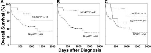 Figure 6. NCRdull is associated with poor survival. Kaplan-Meier test was performed on data from the 71 patients analyzed in this study and 14 additional patients from our previous study. We compared NCR phenotypes and overall survival of those patients. Statistical significance was calculated according to the log-rank method. (A) Patients were compared on NKp30 expression. (B) Patients were compared on NKp46 expression. (C) Patients were compared on NCRbright (NKp30bright/NKp46bright) versus NCRdull (NKp30dull/NKp46dull) versus NCRdiscordant (NKp30bright/NKp46dull and NKp30dull/NKp46bright) phenotypes. n indicates the number of corresponding patients in each arm.