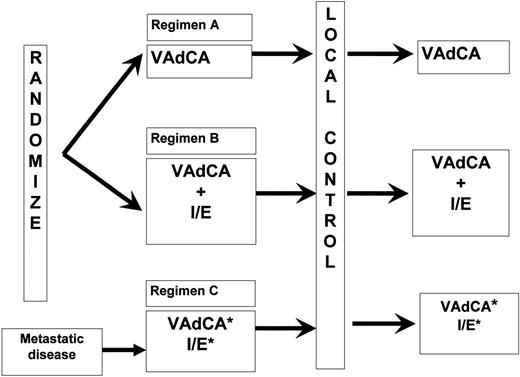 Figure 1. Graphic representation of the treatment schema. VAdCA denotes vincristine, doxorubicin, cyclophosphamide, and dactinomycin. I/E denotes ifosfamide and etoposide. VAdCA* and I/E* denote high-intensity vincristine, doxorubicin, cyclophosphamide, dactinomycin, ifosfamide, and etoposide as described in “Study design.”