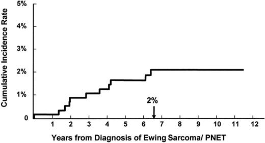 Figure 2. Cumulative incidence of t-MDS/AML in patients treated on COG therapeutic trial INT-0091.