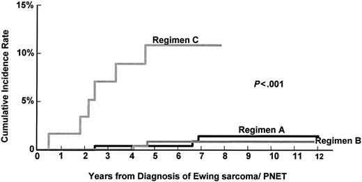 Figure 3. Cumulative incidence of t-MDS/AML in patients treated on COG therapeutic trial INT-0091, by treatment regimen.