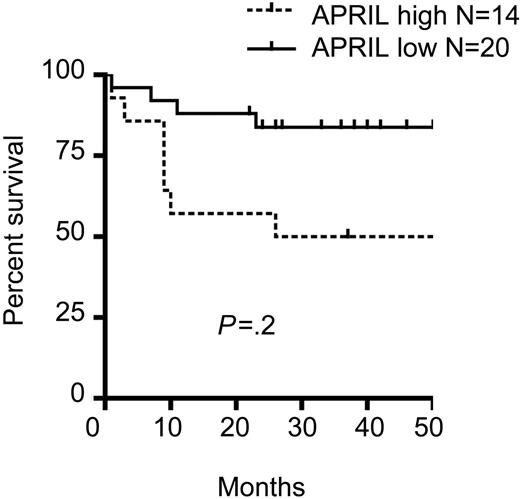 Figure 7. High APRIL expression in patients with DLBCL is associated with decreased survival. Survival was retrospectively studied in patients stratified according to APRIL expression.