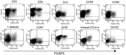 Figure 4. Phenotype of FOXP3+ natural Tregs isolated from skin. Skin-resident T cells were obtained from skin samples cultured for 3 weeks in IL-2 and IL-15. Unsorted T-cell populations were costained for FOXP3 and the indicated markers. Experiments from 3 different skin donors produced similar results. Numbers indicate the percentage of cells in each quadrant.