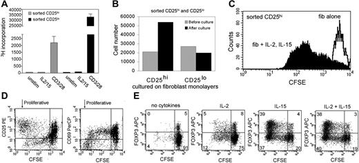 Figure 5. IL-15 and dermal fibroblasts induce the proliferation of skin-resident FOXP3+ Tregs. (A) CD25hiCD69lo (CD25hi) skin-resident T cells did not proliferate when treated with IL-2 and IL-15 alone (IL2/15) but proliferated at low levels when stimulated with soluble anti-CD3 and anti-CD28 antibodies (CD3/28). CD25lo skin-resident T cells isolated from the same skin sample also did not proliferate when treated with IL-2 and IL-15 alone, but proliferated robustly after treatment with CD3 and CD28 antibodies. Error bars indicate standard deviation. (B) Sorted CD25hi skin-resident T cells with regulatory activity proliferated when cultured on monolayers of dermal fibroblasts for 1 week in the presence of IL-2 and IL-15. (C) Sorted CFSE-labeled CD25hi skin-resident T cells with regulatory activity cultured on fibroblasts without IL-2 and IL-15 did not proliferate (fib alone) but cells cultured on fibroblast monolayers with IL-2 and IL-15 (fib + IL-2, IL-15) did proliferate. (D) Unsorted CFSE-labeled skin-resident T cells cultured on fibroblast monolayers with IL-2 and IL-15 showed preferential expansion of the CD25hiCD69lo subset. (E) IL-15 and culture on dermal fibroblasts is necessary and sufficient to induce preferential expansion of FOXP3+ skin Tregs. Skin-resident T cells isolated from 2-week explant cultures were labeled with CFSE and cultured for 1 week on fibroblast monolayers with the indicated cytokines. CFSE-low cells have undergone proliferation. All results shown have been replicated using T cells from a minimum of 3 different skin donors. Numbers indicate the percentage of cells in each quadrant.
