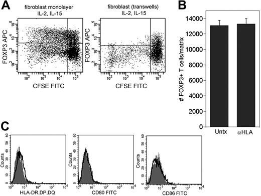Figure 6. Skin Treg proliferation requires cell contact with fibroblasts but does not require antigen presentation or costimulation. (A) Skin-resident T cells were cultured in IL-2 and IL-15 for 1 week either in contact with dermal fibroblasts (left panel) or separated from the monolayer by a 0.4 μm transwell membrane (right panel). (B) Dermal fibroblasts do not express HLA-DR, DP, or DQ, nor do they express costimulatory molecules CD80 (B7-1) or CD86 (B7-2). Isotype controls (heavy black line) and test antibodies (⊡) histograms are shown. (C) Blockade of HLA-DR, DP, and DQ with neutralizing antibodies did not reduce production of FOXP3+ Tregs from explant cultures. Explant cultures were maintained in IL-2 and IL-15 for 3 weeks; neutralizing antibody was included throughout the culture period and was added with each feeding. Values shown represent the means and SDs of duplicate measurements. Similar results were produced using 2 additional skin donors.