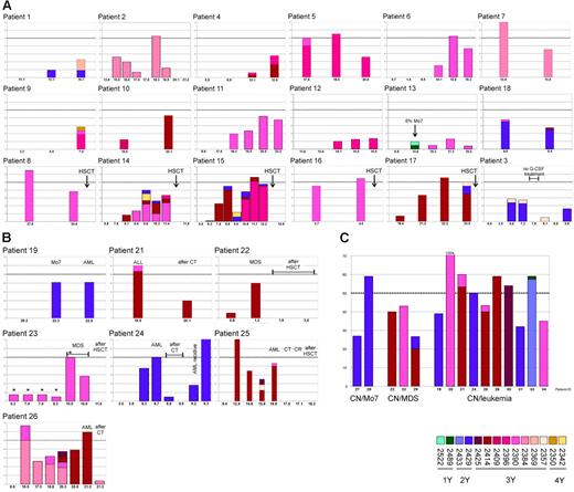 Figure 2. Course and rate of CSF3R mutations in patients with CN. Plotted is the percentage of mutated clones at different times (age in years) for patients with CN. The different mutations are encoded by different colors, which correspond to Figure 1. (A) Patients who have not developed a malignancy so far (including patients who underwent HSCT). (B) Patients with secondary malignancies (*Data from Bernard et al31 and Ancliff et al32). (C) Rate of mutated clones at time of malignant transformation.