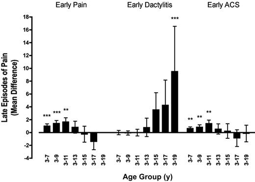 Figure 1. Associations between early predictors and late episodes of pain. Depicted here are the mean differences in the number of late painful episodes for groups defined by the occurrence or not of each of the 3 early predictors (whiskers are SEs). Mean difference = (mean number of painful episodes in predictor-positive group) − (mean number of painful episodes in predictor-negative group). The mean differences are shown for cumulative, overlapping intervals of follow-up beginning with the third birthday. **P < .01; ***P < .001.