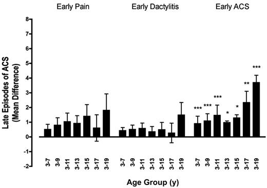 Figure 2. Associations between early predictors and late episodes of ACS. Depicted here are the mean differences in the number of late episodes of ACS for groups defined by the occurrence or not of each of the 3 early predictors (whiskers are SEs). Mean difference = (mean number of ACS episodes in predictor positive group) − (mean number of ACS episodes in predictor negative group). The mean differences are shown for cumulative, overlapping intervals of follow-up beginning with the third birthday *P < .05; **P < .01; ***P < .001.