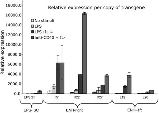 Figure 5. Expression level on a per-gene basis in ENH-right and ENH-left constructs is integration site dependent and higher than that of the EPS-ISC construct. The data represent a summary of different real-time RT-PCR experiments, analyzed on a per-gene basis. The RNA expression in nonstimulated B cells from the EPS21 transgenic line was considered to be 1, and all samples from different transgenic lines and stimulation conditions were compared to it. The average values from 6 independent experiments (EPS21 line) or 2 independent experiments (all other transgenic lines) are shown and SDs are indicated. When compared with EPS-ISC, the stimulated responses of R7, R22, R27, and L12, but not L26, were significantly different (P < .05 or lower). The LPS plus IL-4 or anti-CD40 plus IL-4 responses of R7 and R27 were not significantly different from that of L12, but responses in R22 were (P < .01 and P < .001, respectively).
