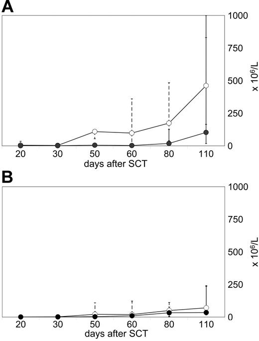 Figure 2. Different T-cell reconstitution patterns prior to DLIs. Flow cytometry analyses were performed on CD4 T cells (median, -○-; range, dotted line) and CD8 T cells (median, -•-; range, solid line) of peripheral blood samples. (A) Early reconstitution pattern in 7 patients who all developed persistent grade I aGVHD and, therefore, did not receive subsequent DLI therapy. (B) Failure to reconstitute circulating T cells in 9 patients who did not develop spontaneous GVHD and received CD8-depleted DLIs later on.