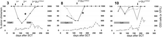 Figure 3. Chimerism response following CD8-depleted DLIs. Donor chimerism results (%) were obtained from unseparated peripheral blood leukocytes (-□-), purified CD4 T cells (-⋄-), and purified CD8 T cells (-♦-) of patients 3, 8, and 10. Stars indicate the time of first GVHD diagnosis. Longitudinal bars indicate duration of systemic immunosuppressive treatment (CsA, cyclosporine A). The dotted lines are CD3 T-cell counts in peripheral blood. Mixed T-cell chimerism was not detectable in unseparated peripheral blood leukocytes if the proportions of CD4 and CD8 T cells were below the detection limit of the chimerism assay (5%).
