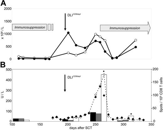 Figure 5. Ex vivo detection of HLA-Cw*0501–specific CD8 T cells during onset of severe GVHD in patient 4. (A) Course of CD4 (-○-) and CD8 T cells (-•-) measured by flow cytometry analysis in peripheral blood. (B) Course of liver transaminases AST (-⋄-) and ALT (-♦-), and frequencies of HLA-Cw*0501 mismatch–specific T cells measured by IFN-γ ELISPOT assays. ELISPOT responders were purified CD8 blood lymphocytes. Targets were parental K562 cells (▪), and K562 transfectants expressing either the matched HLA-A*0301 (⊡) or the mismatched HLA-Cw*0501 (□) recipient alleles. Stars indicate significant HLA-Cw*0501 reactivity compared with controls (P < .05).