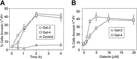 Figure 2. Kinetics and concentration dependence of Gal-2– and Gal-4–induced PS exposure. (A) Desialylated HL60 cells (dsHL60) cells were incubated with 3 μM Gal-4 or 10 μM Gal-2 for the indicated times followed by detection of PS externalization. Control indicates the inclusion of PBS alone. (B) dsHL60 cells were incubated with Gal-2 or Gal-4 at each indicated concentration for 4 hours followed by detection for PS externalization. Results shown are the averages of duplicate analyses and are representative of at least 2 separate experiments. Error bars indicate the standard deviation of duplicate samples.