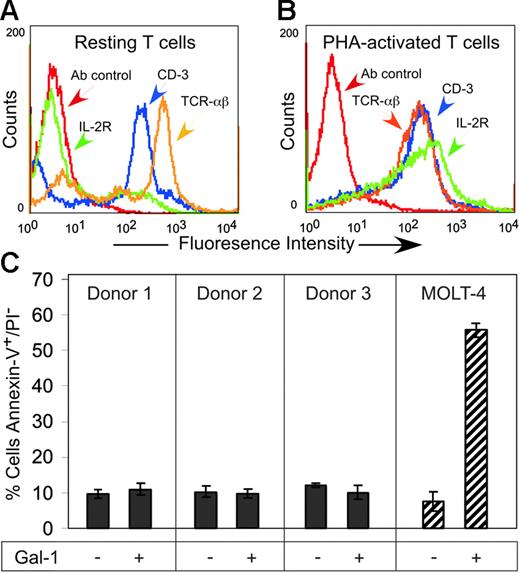 Figure 6. Gal-1 does not induce PS exposure in activated human T cells. (A-B) Resting T cells (A) or PHA-activated T cells (B) were incubated with anti–IL-2R, anti–CD-3, anti–TCR-αβ, or isotype control followed by flow cytometric analysis. (C) PHA-activated T cells isolated from 3 separate donors as indicated or MOLT-4 cells were treated with 10 μM Gal-1 followed by detection for PS exposure. Error bars represent the standard deviation of duplicate samples.