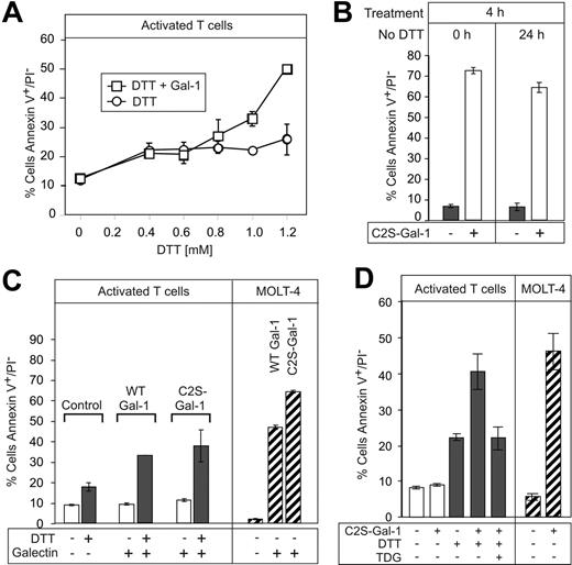 Figure 7. DTT primes activated human T cells for Gal-1–induced PS exposure. (A) PHA-activated T cells were incubated with RPMI alone, 10 μM Gal-1 alone, or with the respective concentration of DTT with or without 10 μM Gal-1 for 9 hours as indicated, followed by the detection for PS exposure. (B) HL60 cells were treated with either freshly prepared C2S-Gal-1 or C2S-Gal-1 incubated for 24 hours in the absence of DTT. Following C2S-Gal-1 addition, cells were incubated for 4 hours followed by analysis for PS exposure. (C) PHA-activated T cells or MOLT-4 cells were incubated with 10 μM Gal-1 or 10 μM C2S-Gal-1 with or without 1.2 mM DTT for 9 hours, followed by detection for PS exposure. (D) PHA-activated T cells or MOLT-4 cells were incubated with 10 μM C2S-Gal-1 with or without 30 mM TDG as indicated for 9 hours followed by detection for PS exposure. Error bars represent the standard deviation of duplicate samples.