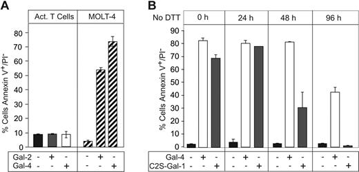 Figure 8. Gal-2 and Gal-4 do not induce PS exposure in activated T cells. (A) PHA-activated T cells or MOLT-4 cells were incubated with 10 μM Gal-2 or 3 μM Gal-4 for 9 hours in the absence of DTT, followed by detection for PS exposure. (B) Gal-4 or C2S-Gal-1 was incubated without DTT for the indicated time followed by treatment of HL60 cells for 4 hours and detection for PS exposure. Error bars represent the standard deviation of duplicate samples.