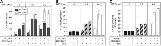 Figure 9. DTT primes MOLT-4 cells for Gal-1–induced apoptosis. (A) MOLT-4 cells were incubated with either 10 μM wt Gal-1 or 10 μM C2S-Gal-1 with or without DTT at the concentrations indicated for 8 hours, followed by analysis for PS exposure (annexin-V+/PI−) and membrane integrity loss (annexin-V+/PI+). (B) MOLT-4 cells were incubated with either 10 μM wt Gal-1 or 10 μM C2S-Gal-1 with or without DTT at the concentrations indicated for 8 hours, followed by analysis for DNA degradation by assaying for hypodiploid DNA content by flow cytometry. (C) MOLT-4 cells were incubated with either 10 μM wt Gal-1 or 10 μM C2S-Gal-1 with or without DTT at the concentrations indicated for 8 hours, followed by analysis for cellular shrinkage by flow cytometry. Error bars represent the standard deviation of duplicate samples.