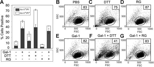 Figure 10. DTT, but not reduced glutathione, primes MOLT-4 cells for Gal-1–induced apoptosis. (A) MOLT-4 cells were treated with 3 mM DTT or 3 mM reduced glutathione (RG) as indicated with or without 10 μM Gal-1 for 9 hours followed by detection for PS exposure (annexin-V+/PI−) and membrane integrity loss (annexin-V+/PI+). Error bars represent the standard deviation of duplicate samples. MOLT-4 cells were treated with PBS (B), 3 mM DTT (C), 3 mM RG (D), 10 μM Gal-1 (E), 10 μM Gal-1 + 3 mM DTT (F), or 10 μM Gal-1 + 3 mM RG (G) for 9 hours followed by detection for changes in the light-scattering properties of the cell. Gate values of cells experiencing no changes in forward- and side-scatter profile are shown.