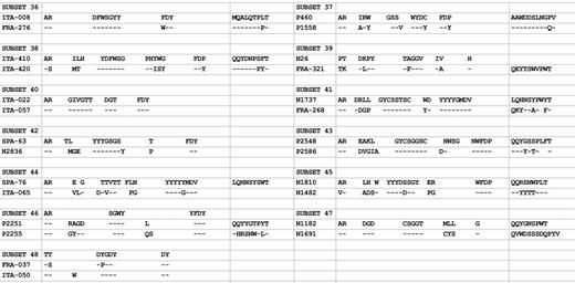 Figure 2. HCDR3 and K/LCDR3 sequences of subsets with 2 cases (“potential”).