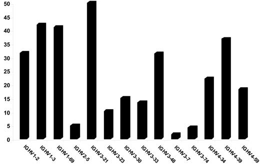 Figure 3. Frequency of homologous rearrangements for selected IGHV genes.