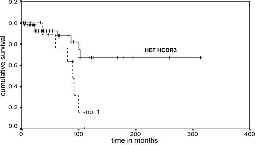 Figure 5. Survival curves. Kaplan-Meier overall survival curves comparing CLL cases of subset no. 1, which expressed different genes of the IGHV1 or IGHV5 subgroups (IGHV1-2/IGHV1-3/IGHV1-18 or IGHV5-a), versus CLL cases expressing the aforementioned IGHV with heterogeneous HCDR3 sequences (HET HCDR3) (log-rank test = 0.0048).