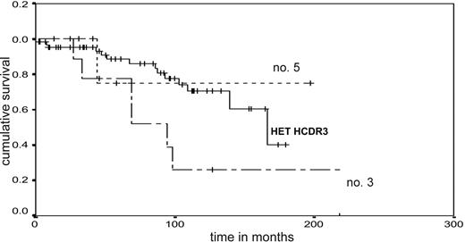 Figure 6. Survival curves. Kaplan-Meier overall survival curves comparing IGHV1-69–expressing CLL cases of subset no. 3 versus IGHV1-69–expressing CLL cases of subset no. 5 versus IGHV1-69–expressing CLL cases with heterogeneous HCDR3 sequences (HET HCDR3) (log-rank test = 0.045).