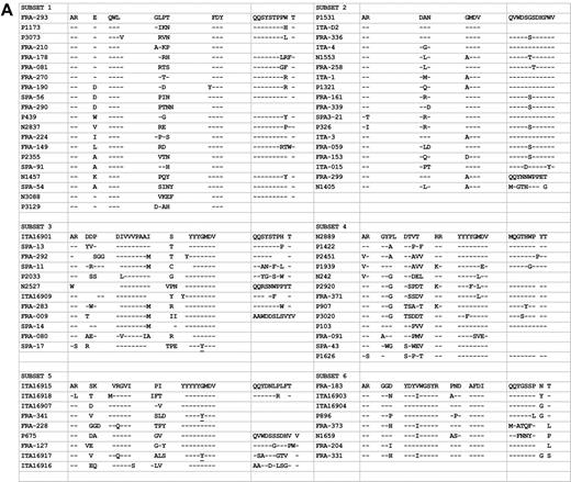 Figure 1. HCDR3 and K/LCDR3 sequences of subsets with 3 or more cases (“confirmed”). Accession numbers are provided for all IGHV-D-J sequences from CLL cases reported by other investigators and available in public databases that “confirmed” subsets 27 to 35 of the present series.
