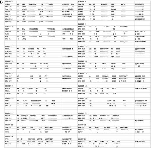 Figure 1. HCDR3 and K/LCDR3 sequences of subsets with 3 or more cases (“confirmed”). Accession numbers are provided for all IGHV-D-J sequences from CLL cases reported by other investigators and available in public databases that “confirmed” subsets 27 to 35 of the present series.