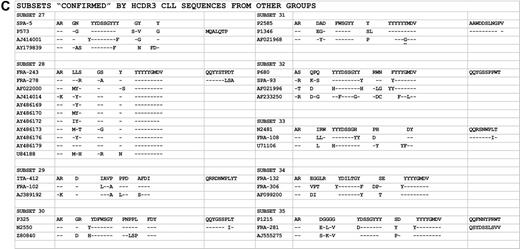 Figure 1. HCDR3 and K/LCDR3 sequences of subsets with 3 or more cases (“confirmed”). Accession numbers are provided for all IGHV-D-J sequences from CLL cases reported by other investigators and available in public databases that “confirmed” subsets 27 to 35 of the present series.