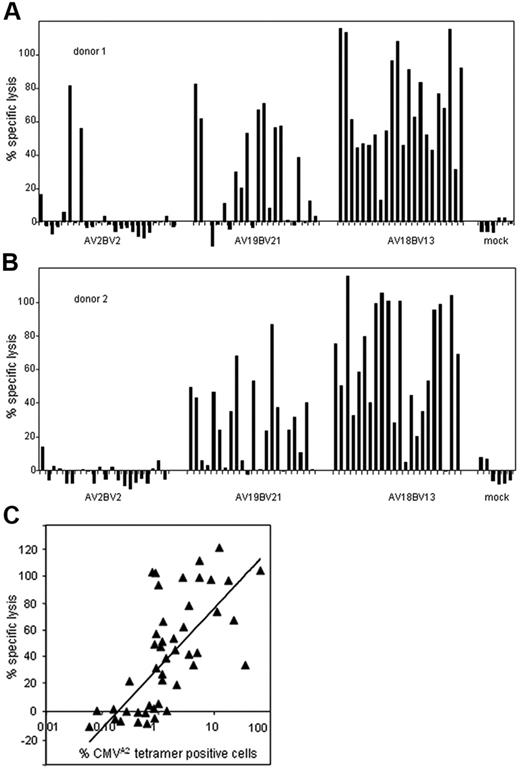 Figure 4. TCR cell-surface composition independent of whether the TCRs are retrovirally or endogenously expressed. Sorted CMV-TCR–transferred T-cell lines or mock-transduced T-cell lines (> 98% GFP+NGFR+) derived from 2 different healthy persons (A) and (B) were tested for cytolytic activity against HLA-A2+ EBV-LCLs loaded with 1 μM CMV peptide (black bars) or nonpeptide-loaded EBV-LCLs in a 4-hour cytotoxicity assay. The cytolytic activity against nonpeptide-loaded target cells was for all transduced T-cell lines less than 10%. All the transduced T-cell lines tested originated from wells that were seeded with 25 double marker gene–positive T cells. (C) The percentage of CMVA2 tetramer–positive CMV-TCR–transduced T cells is plotted against the cytolytic activity of the T cells toward HLA-A2+ EBV-LCLs loaded with 1 μM CMV peptide. Labeling with PE-conjugated CMVA2 tetramers was performed for 2 hours at 4°C. Our results show that the cytolytic activity of the T-cell lines is correlated with the percentage of tetramer-positive cells in these cultures (P > .7).