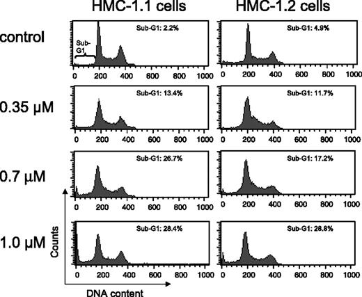 Figure 4. Cell-cycle distribution in human mast cells after treatment with EXEL-0862. HMC-1.1 and HMC-1.2 cells were exposed to increasing concentrations of EXEL-0862 for 24 hours. Then cells were fixed in ethanol and analyzed by flow cytometry. Accumulation of HMC-1.1 and HMC-1.2 cells in sub-G1 phase was observed with increasing doses of EXEL-0862.