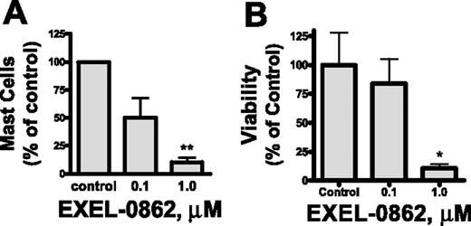 Figure 6. Ex vivo EXEL-0862 treatment inhibits the viability of primary bone marrow mast cells. (A) Bone marrow mononuclear cells from 3 patients with ISM who carried D816V KIT were incubated for 7 days with EXEL-0862 at 0.1 μM and 1 μM. Then, the mast-cell content in cultures was determined by flow cytometry. (B) Mast cells without D816V KIT mutation in samples from 3 donors were derived from bone marrow CD34+ cells by culture in Stem-Pro and SCF (100 ng/mL) and IL-3 (30 ng/mL, only for the first week) and weekly hemirepletion of the culture medium for approximately 9 to 14 weeks. Mast cells were then incubated with or without EXEL-0862 for 48 hours at the indicated concentrations. Viable cells, defined as Annexin-V-FITC–negative cells, were measured by flow cytometry. Data are expressed as percentage of mast-cell survival normalized to results obtained in cells incubated in the absence of drug (control). Each point represents the mean ± SEM values from 3 patients with ISM. *P < .05; **P < .005; Student t test.