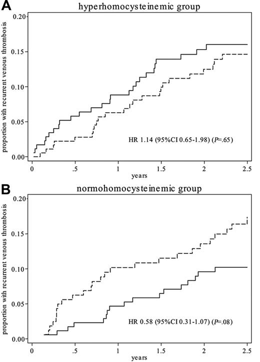 Figure 2. Recurrent thrombosis cumulative incidence. Recurrent thrombosis cumulative incidence in patients treated with multivitamin (solid line) or placebo (dashed line) in a hyperhomocysteinemic and a normohomocysteinemic group.