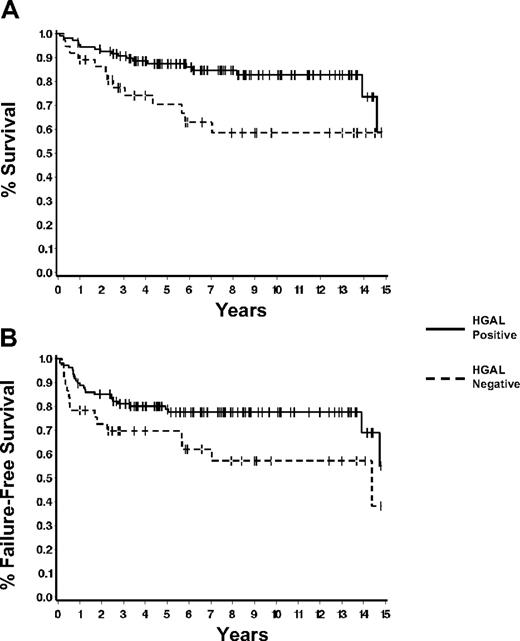 Figure 4. HGAL protein expression correlates with overall survival. (A) HGAL protein expression correlates with overall survival (P = .01). (B) HGAL protein expression correlates with improved failure-free survival (P = .05).